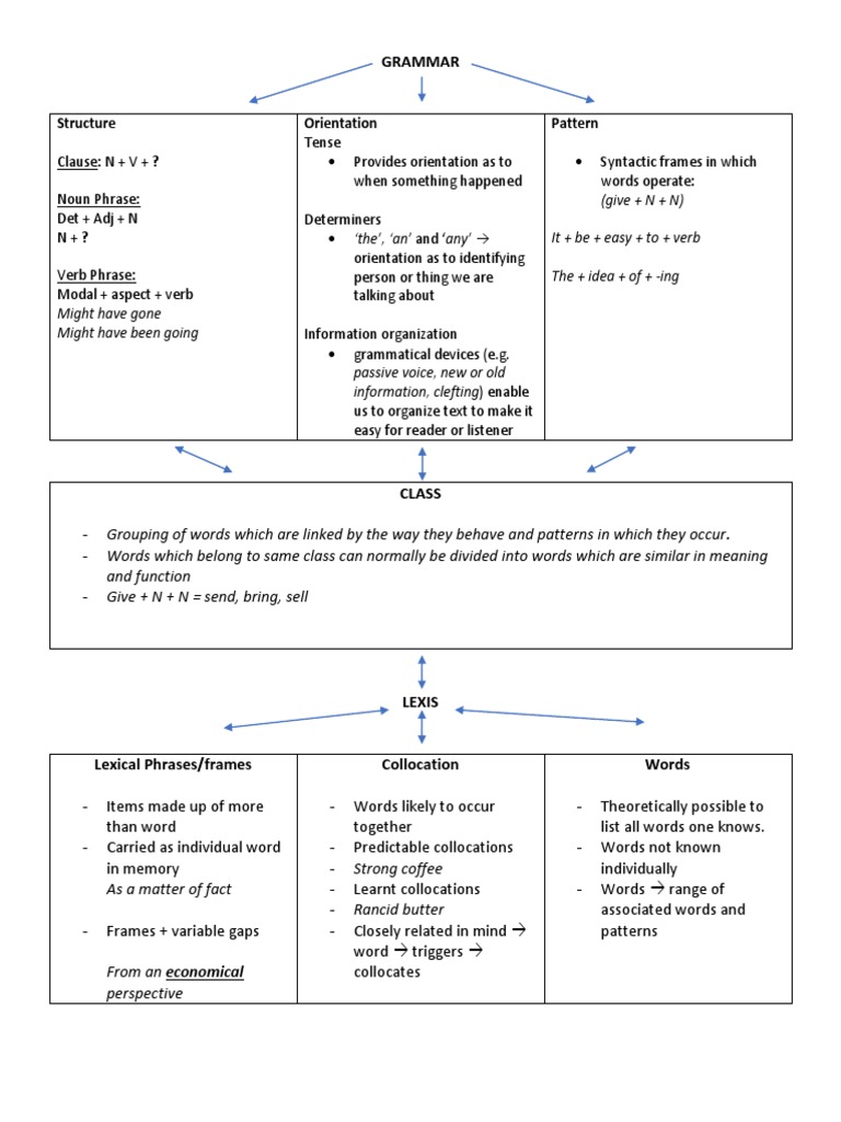 Grammar Structure and Lexical Patterns | PDF | Phrase | Word
