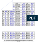 Spanish Iregular Verbs