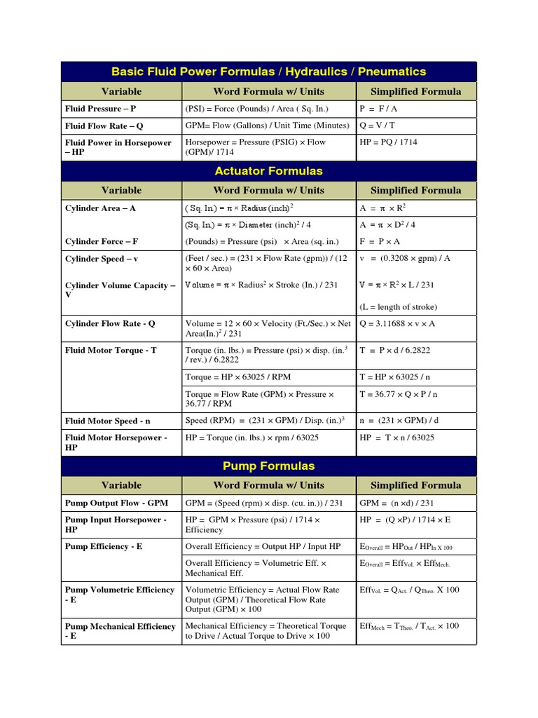Basic Fluid Power Formulas | PDF | Horsepower | Torque