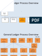 SAP Business Process