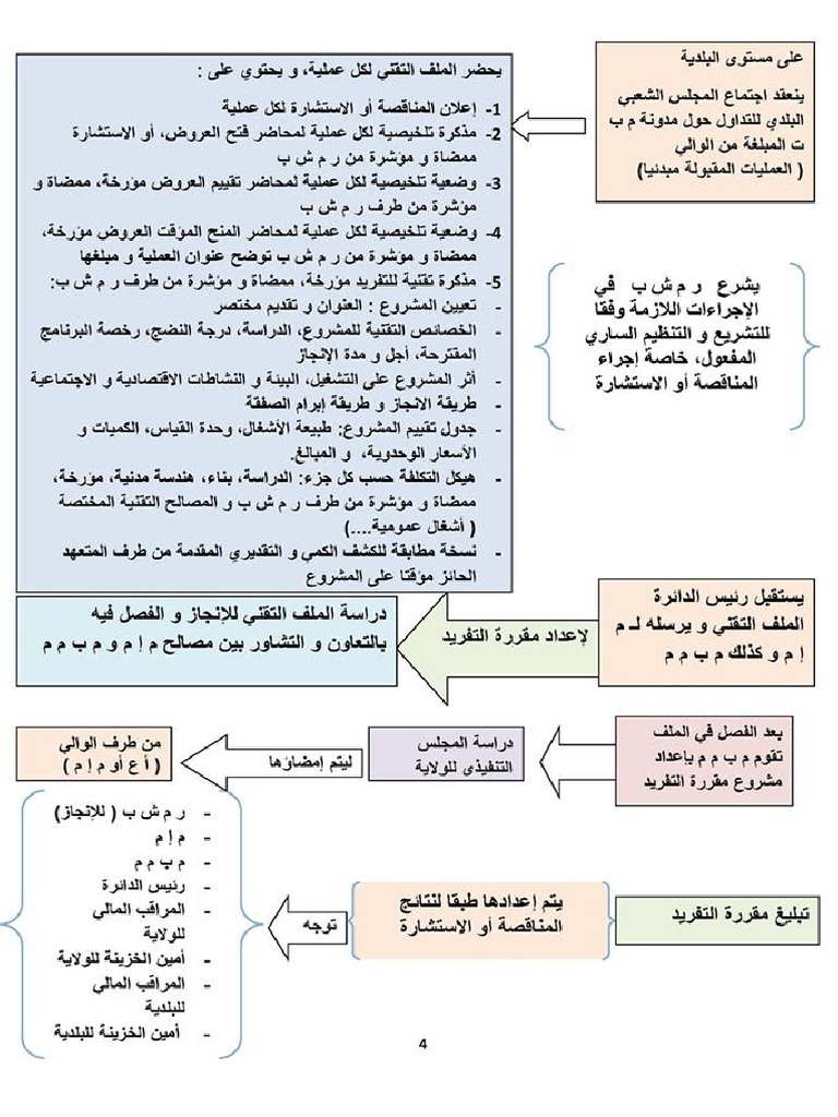 مدونة المخططات البلدية | PDF