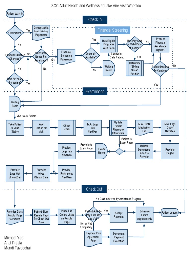 Clinicworkflowdiagram 1280458341329 Phpapp02 PDF | PDF | Economics Of ...
