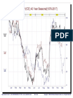 Sugar #11 (ICE) 40 Year Seasonal (1978-2017) : Jan Feb Mar Apr May Jun Jul Aug Sep Oct Nov Dec