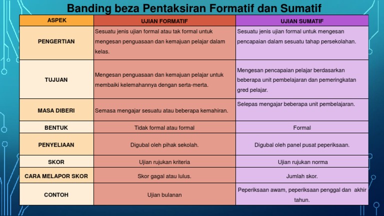 Banding Beza Formatif Dan Sumatif