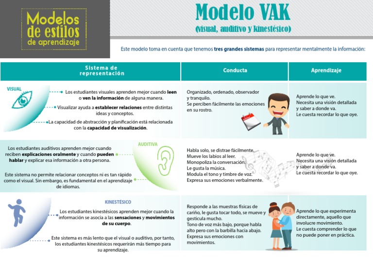 Ejemplo1 Modelo Vak | PDF | Neuropsicología | Aprendizaje