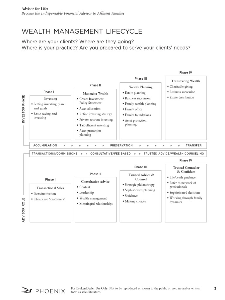 Wealth MGMT Lifecycle | PDF | Wealth Management | Wealth