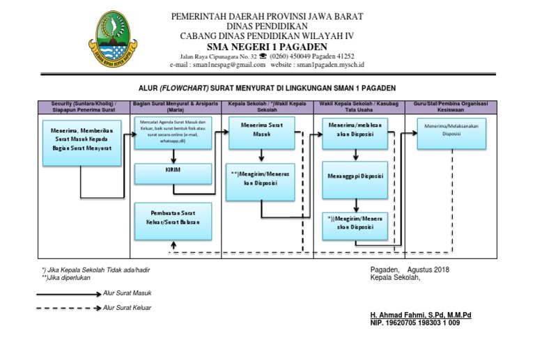 Flowchart Surat Masuk Dan Surat Keluar
