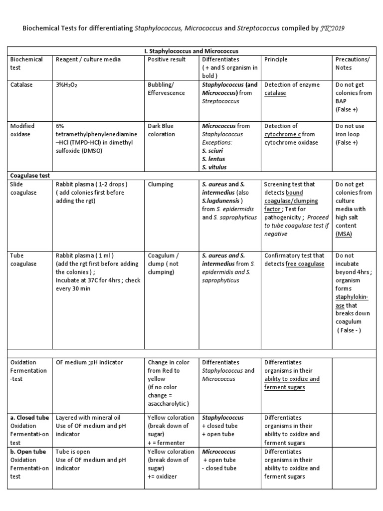 Biochemical Tests For StaphStrep Output PDF Staphylococcus
