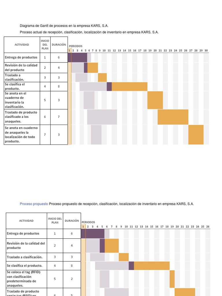 Diagrama de GANTT Identificación de frecuencia de radio