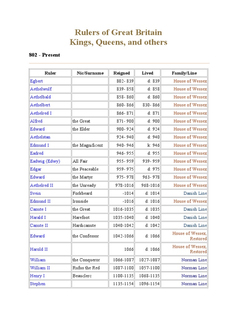 Rulers of Great Britain | PDF | House Of Plantagenet | House Of Tudor