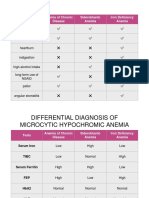 DDx of Microcytic Hypochromic Anemias: Chronic Disease, Sideroblastic, or Iron Deficiency