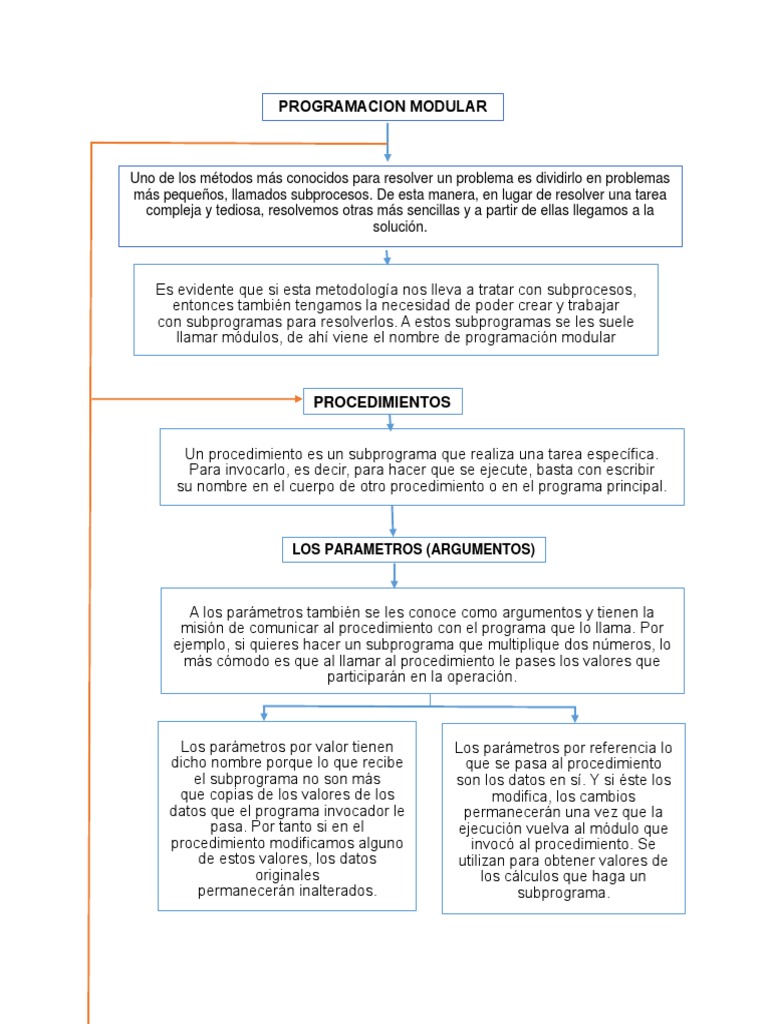 Programación Modular: Conceptos Clave | PDF | Programa de computadora ...