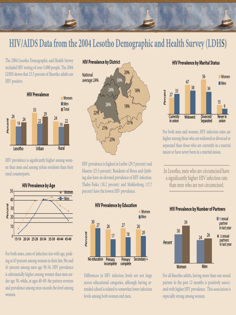 Lesotho HIV Factsheet | PDF | Lentiviruses | Immunodeficiency