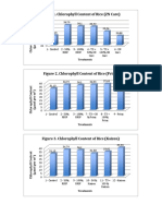 Figure 1. Chlorophyll Content of Rice (ZN Care) : Treatments