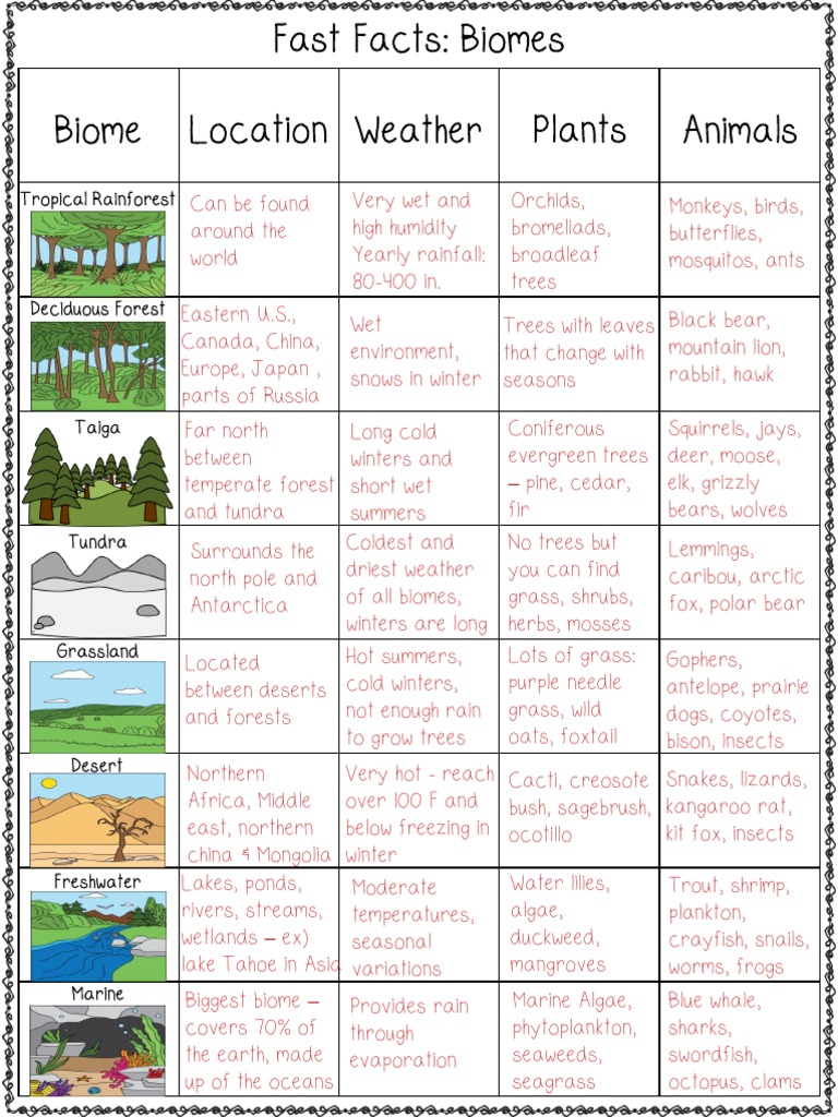 biome-study-sheet-pdf-forests-physical-geography