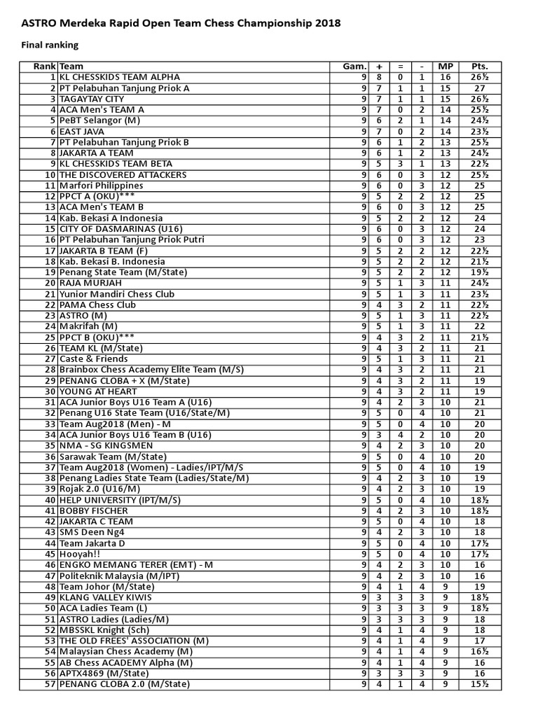 ASTRO Merdeka Open Rapid Team Chess Championship 2018 - Final - Ranking ...