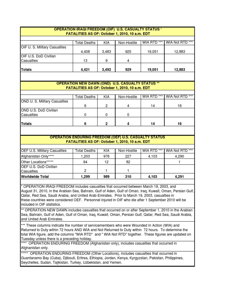 U.S. Casualty Report: OIF, OND, OEF | PDF | Law