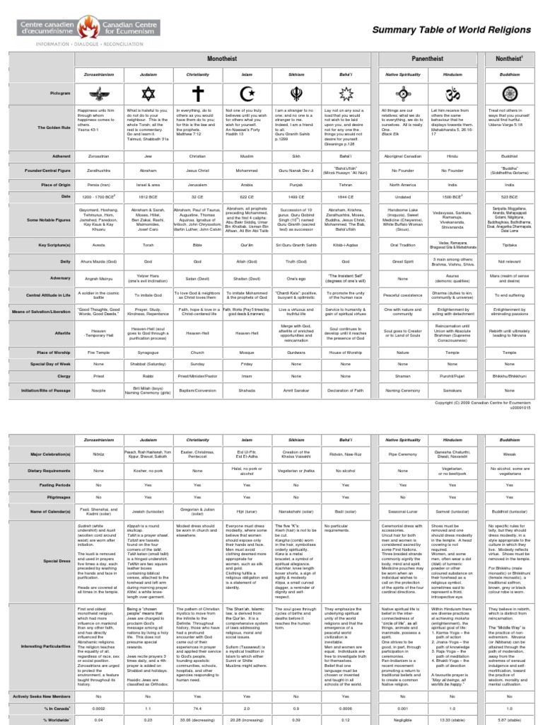 Summary Table of World Religions - 15 Oct 09 | PDF | Reincarnation ...