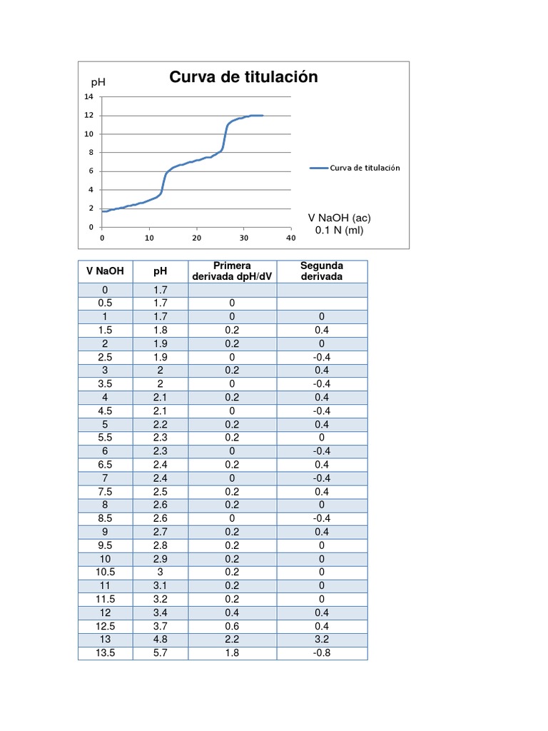 Analysis of the Titration Curve and its First and Second Derivatives