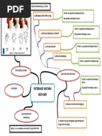 Mind Mapping