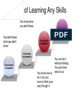 4 Stages of Learning PDF