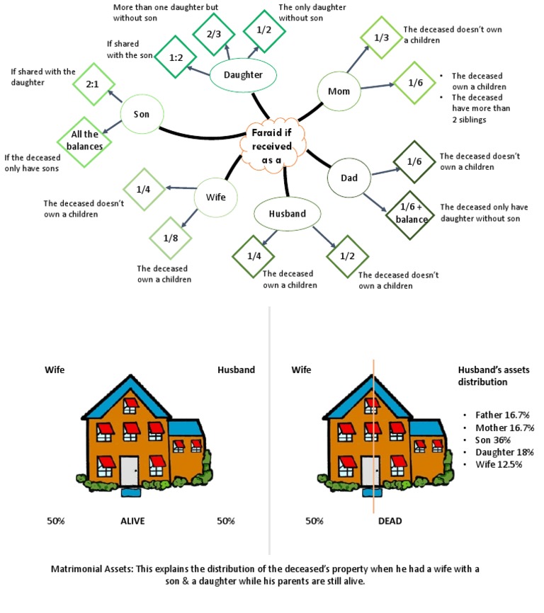 Faraid | PDF | Wife | Family