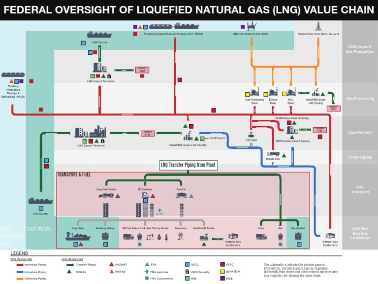 LNG Value Chain and Transfer Piping Overview | PDF | Liquefied Natural ...