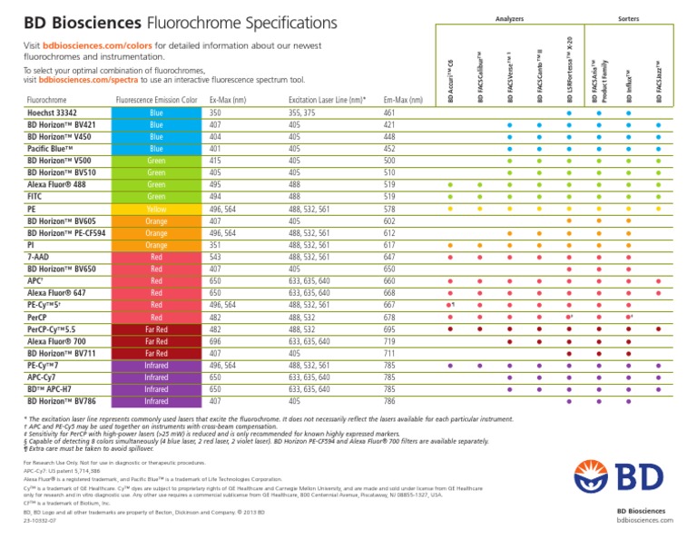 BD Multicolor Fluorochrome Specs PDF Fluorophore Electromagnetic 