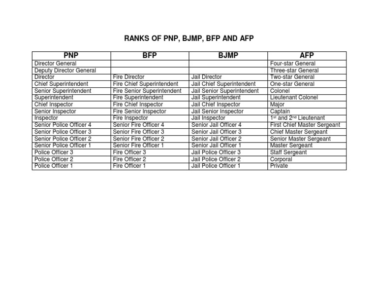 Ranks of Pnp Bfp Bjmp Afp