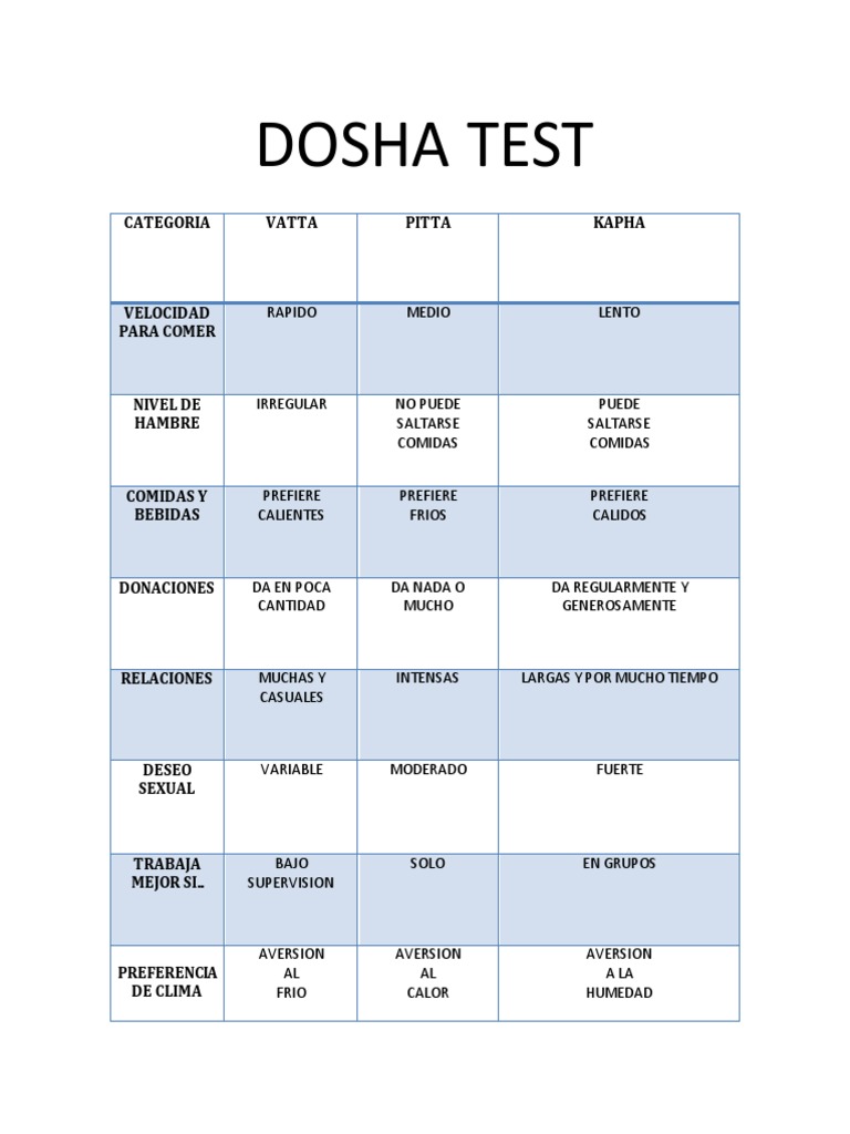 Dosha Test Categoria Vatta Pitta Kapha Ayurveda Medicina