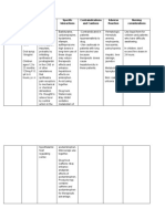 Drug Name Dosage Mechanism of Action Specific Interactions Contraindications and Cautions Adverse Reaction Nursing Considerations