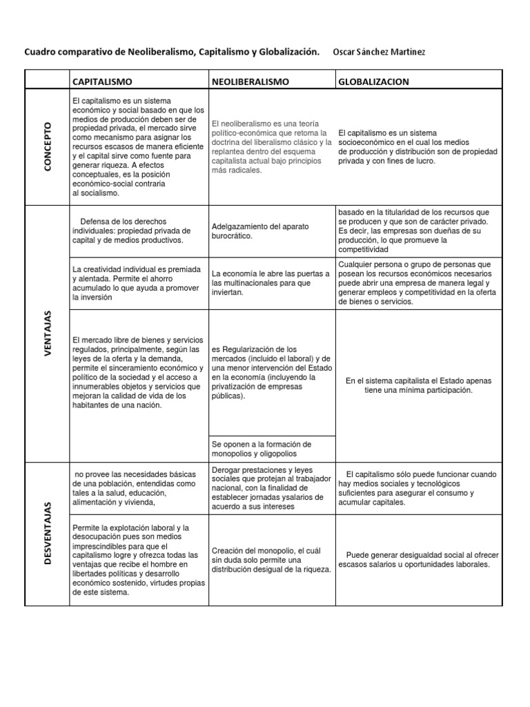 Ventajas y Desventajas de Neoliberalismo y Capitalismo y Globalizacion |  PDF | Neoliberalismo | Capitalismo