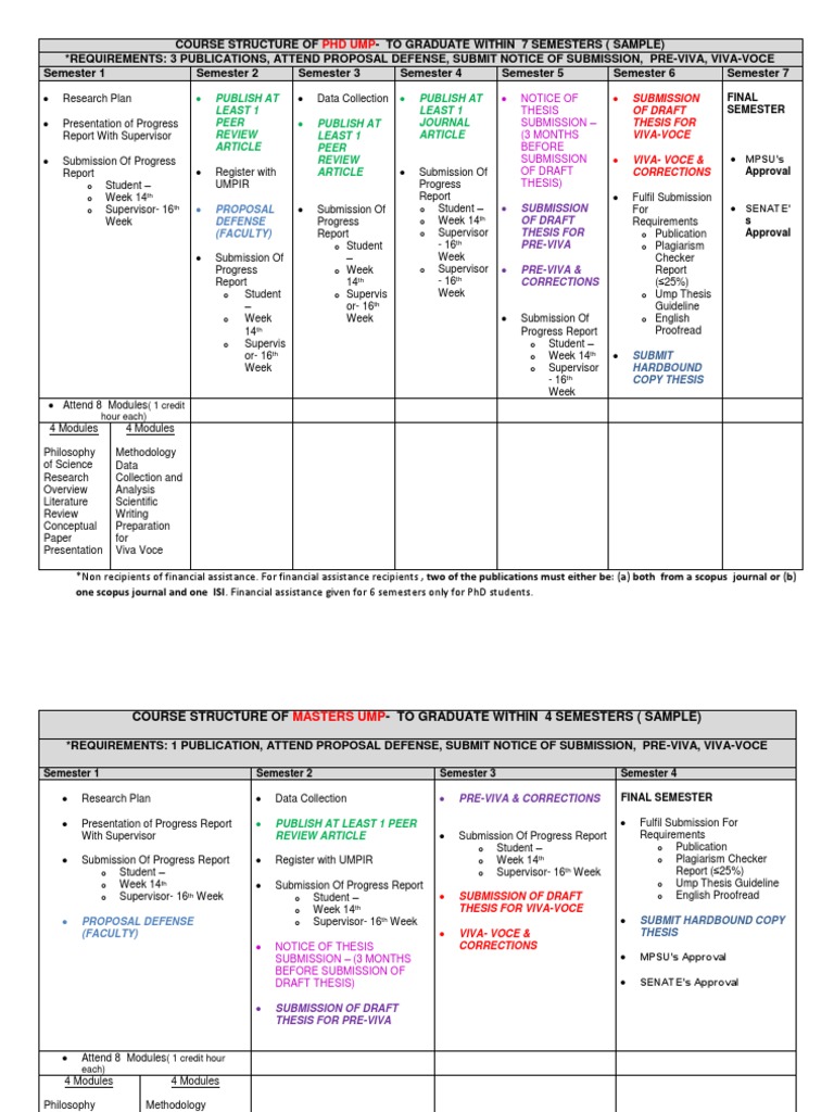 PhD and Master's Course Structure UMP | PDF | Thesis | Inquiry