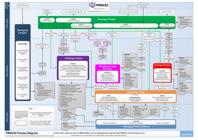 Prince2 Process Model v1.1 PDF | PDF | Business