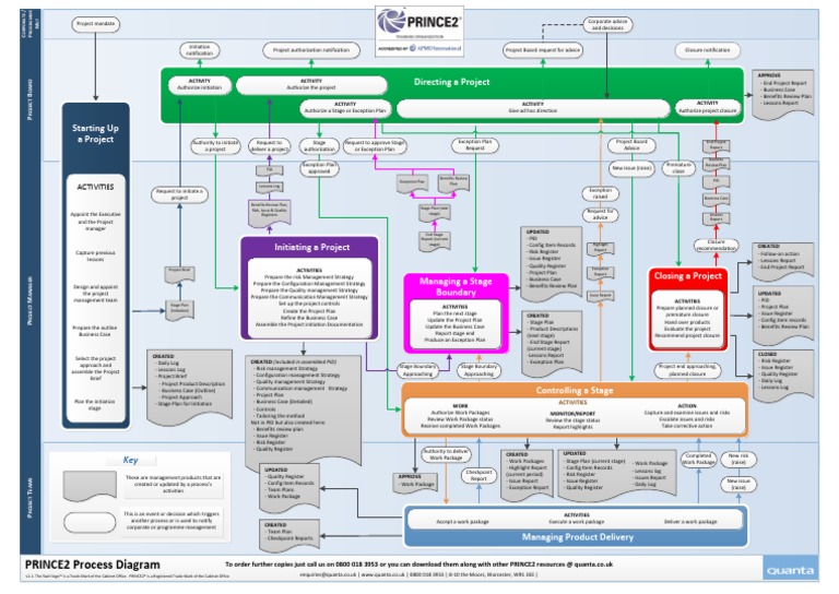 Prince2 Process Model v1.1 | Technology & Engineering | Business