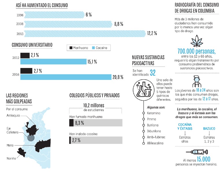 Cifras De Consumo De Drogas En Colombia Pdf Bienestar Medicina