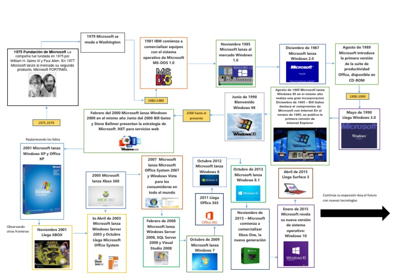 Linea de Tiempo | PDF | Microsoft | Microsoft Windows