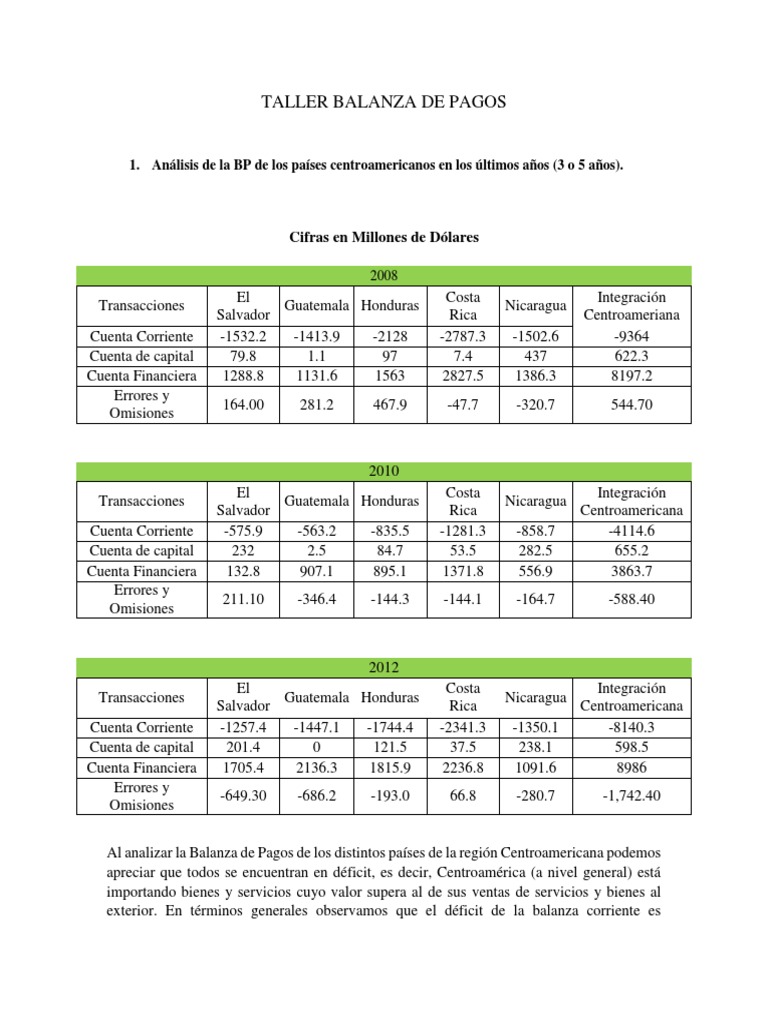 Taller Balanza de Pagos | PDF | Balance de pagos | Centroamérica