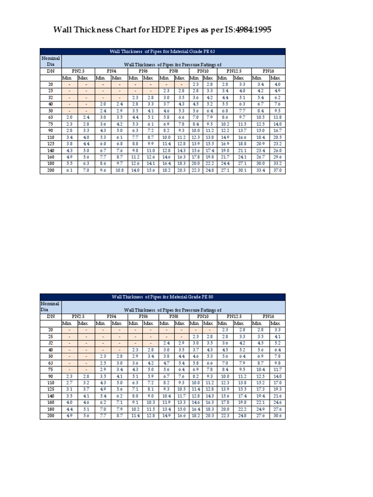 Wall Thickness Chart For HDPE Pipes As Per IS:4984:1995 | PDF | Pipe ...