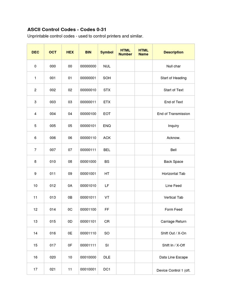 Ascii Control Codes – C0 and C1 control codes – GNWOC