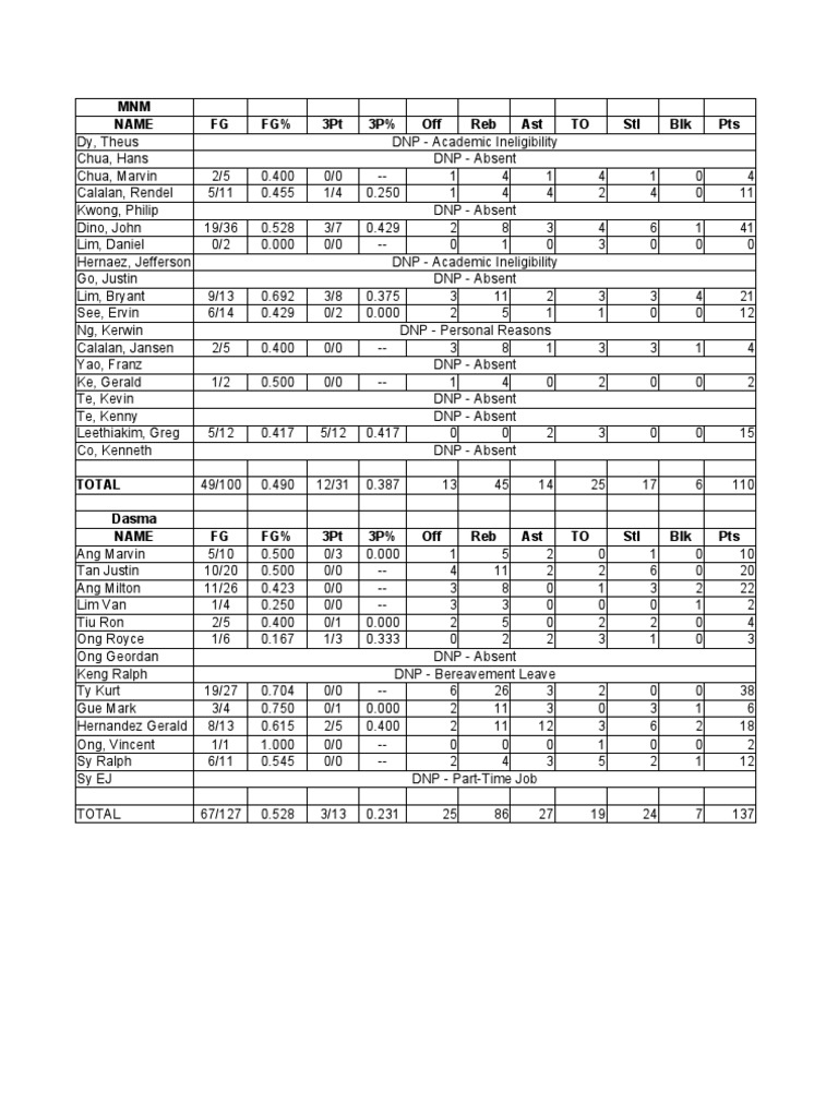 Player Stats and Game Participation Summary | PDF