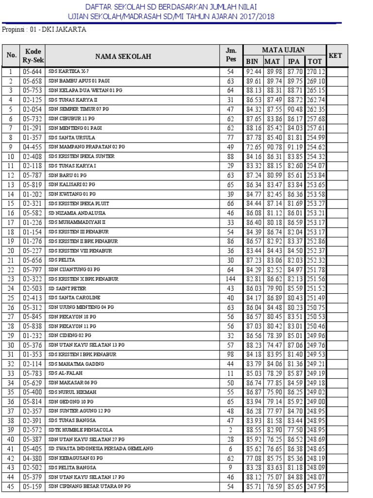Peringkat Sekolah Provinsi Dki Jakarta Sd Negeri Swasta