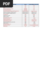 2G Drive Test KPI Item Service Achieve Minimum Target AND