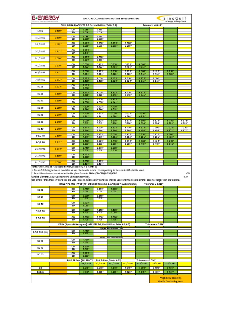 API Bevel Diameters | PDF | Teaching Mathematics