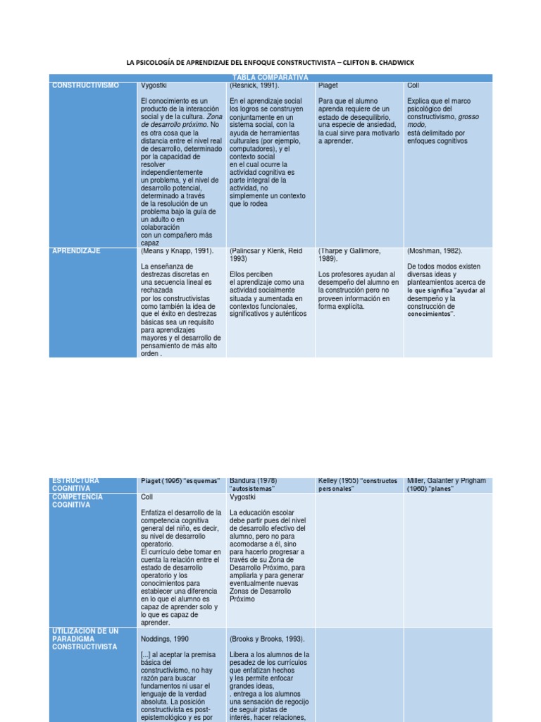 Psicología del Aprendizaje Constructivista | PDF | Constructivismo ...