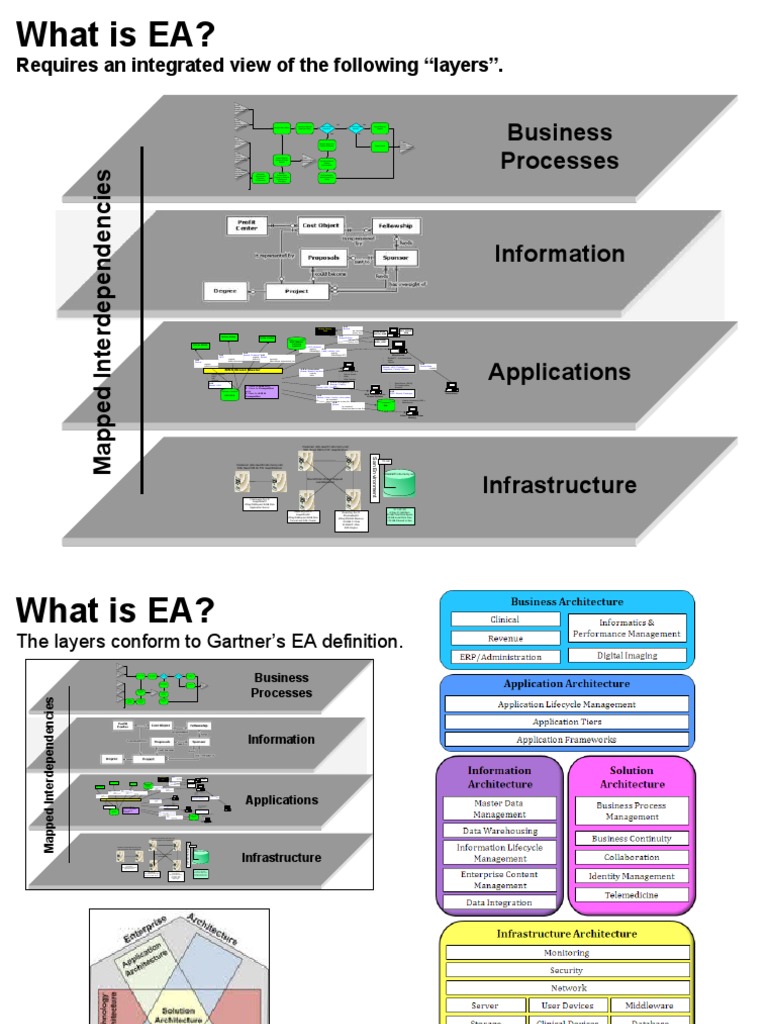 Enterprise Architecture Overview Model | PDF | Packaging And Labeling ...