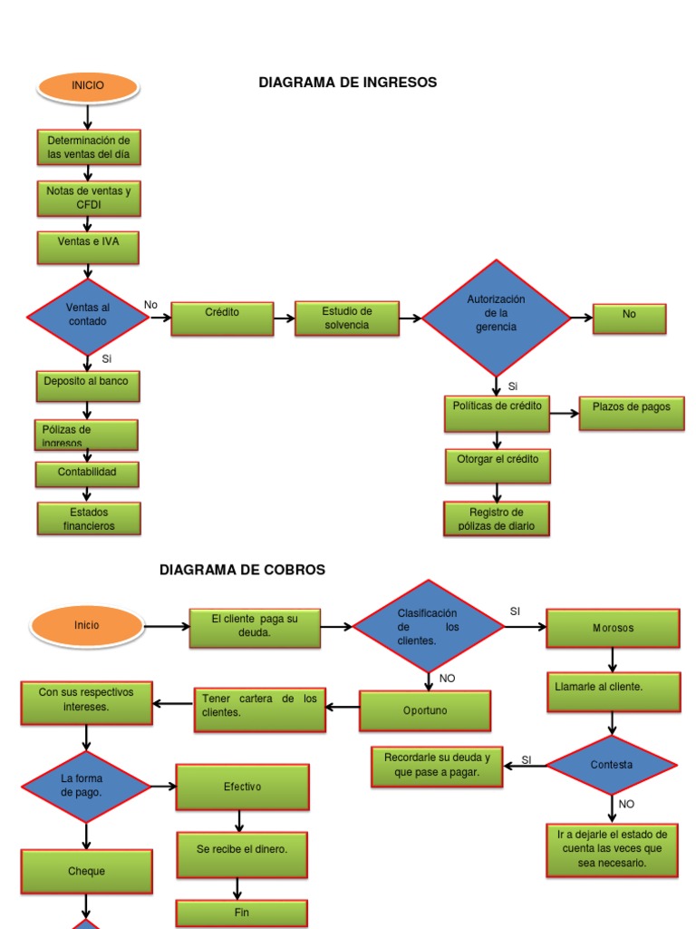 Diagrama de Proceso de Compras y Cobranza | PDF | Presupuesto | Crédito