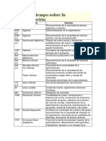 Linea Del Tiempo Como Cambio La Administración