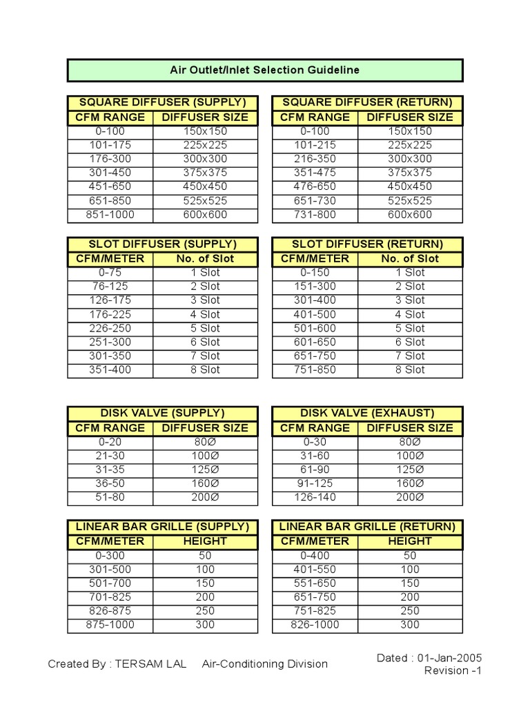 Diffuser Sizing Guidelines