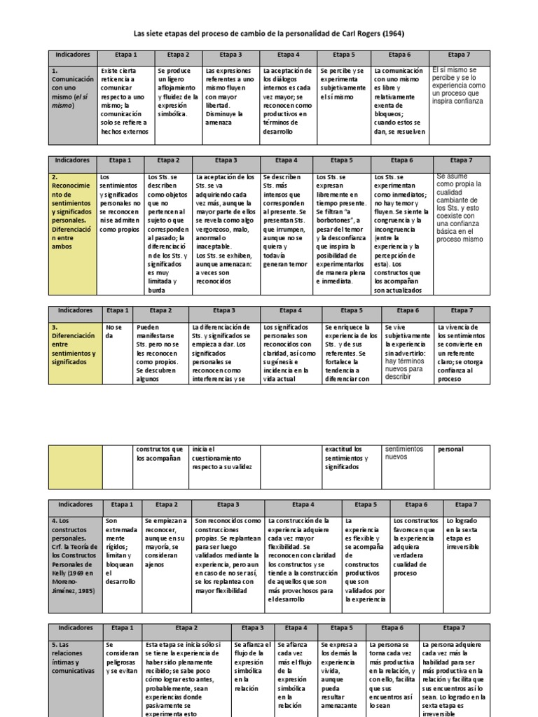 Carl Rogers. Las 7 Etapas Del Proceso de Cambio Temor Sicología